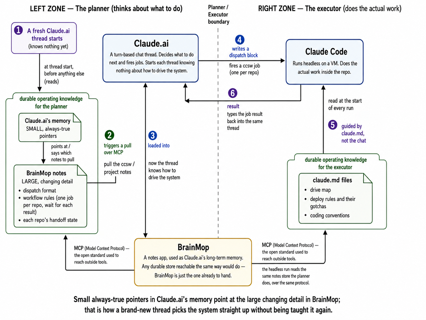 An overview of the context layer: durable notes and files that Claude.ai reads at the start of a thread so it knows how to drive the system