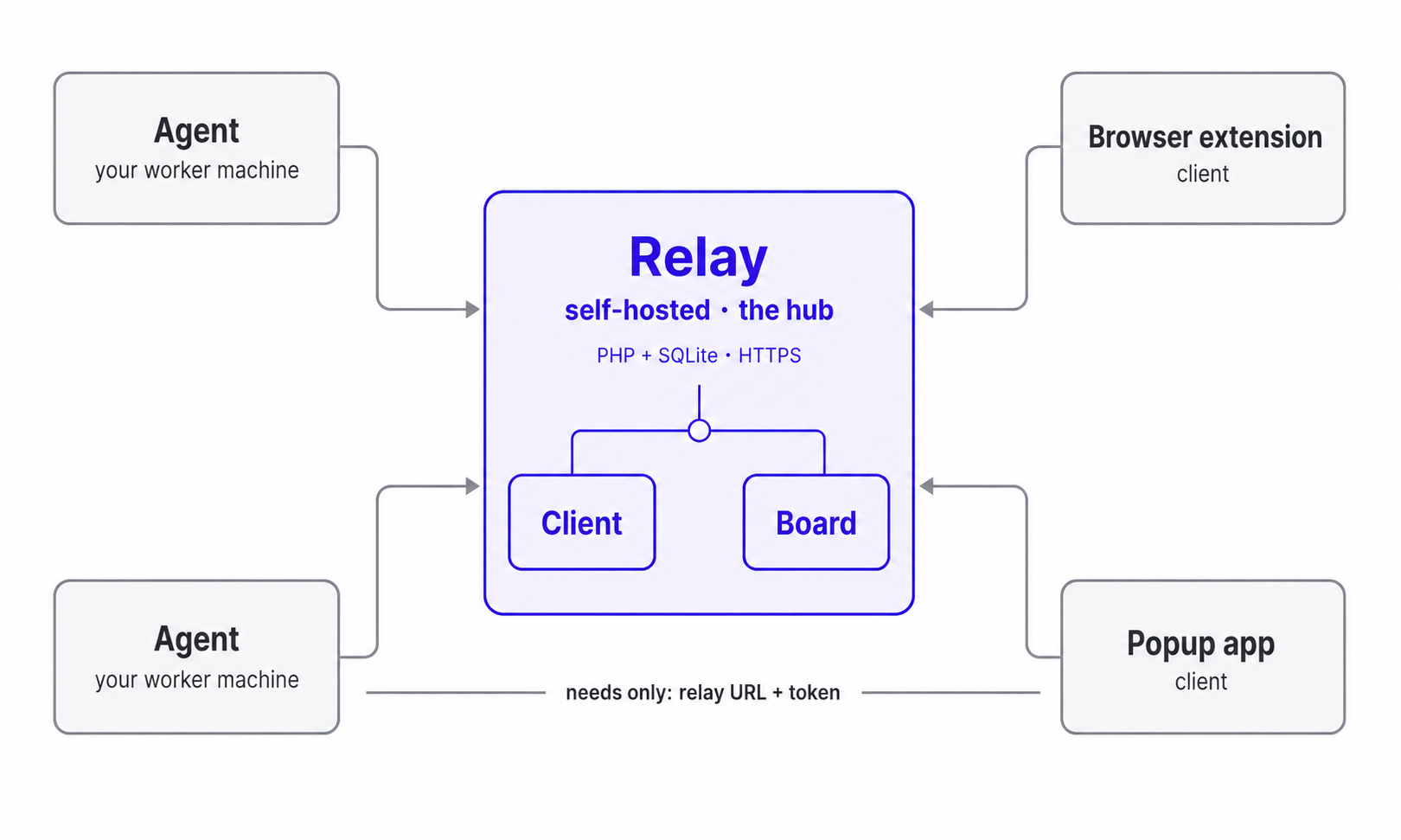 CCSwitchboard architecture: one self-hosted relay is the hub, with agents, a browser extension, and a popup connecting to it as clients.